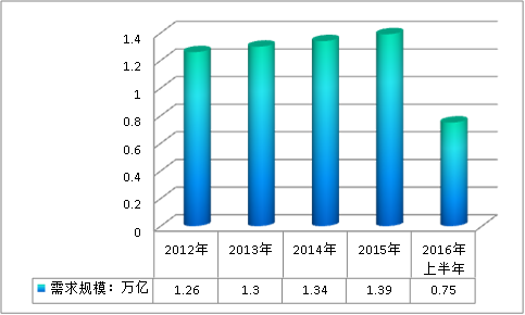 中國商業(yè)保理業(yè)務行業(yè)供給與需求概況調(diào)研分析