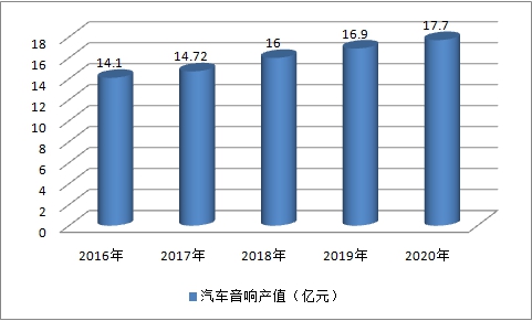 2019中國(guó)汽車(chē)音響行業(yè)現(xiàn)狀調(diào)研及市場(chǎng)產(chǎn)值預(yù)測(cè)研究分析