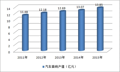 2019中國(guó)汽車(chē)音響行業(yè)現(xiàn)狀調(diào)研及市場(chǎng)產(chǎn)值預(yù)測(cè)研究分析